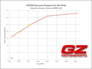VP104 CFM Flow Rates